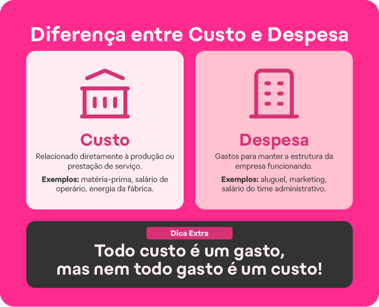 Diferença entre custo e despesa: definição, exemplos e dicas